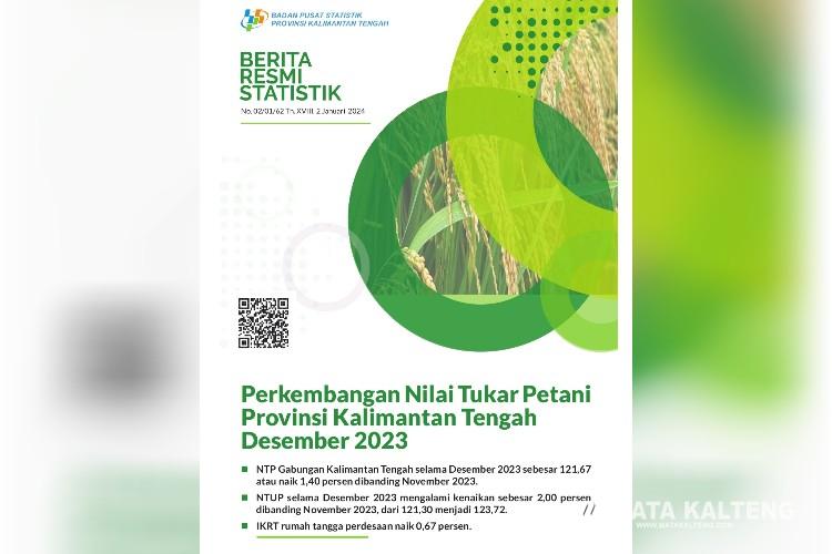 BPS: Terjadi Peningkatan Nilai Tukar Petani di Kalteng