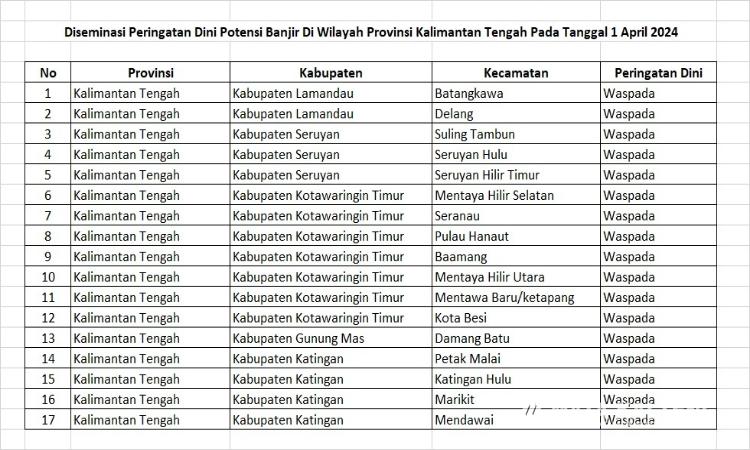 April, Terdapat Potensi Banjir di Berbagai Wilayah Indonesia 