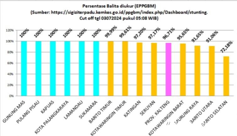 Kerja Keras Buahkan Hasil, Pemkab Kotim Capai Target Pengukuran dan Penimbangan Balita